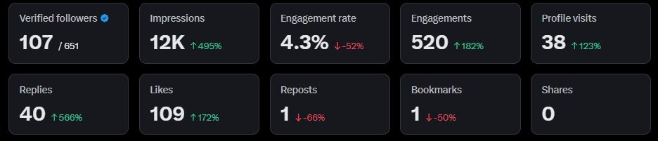 Things get better when I post more about <a href="/Polymarket/">Polymarket</a>
.  I’m still way behind everyone, but everything is just startin