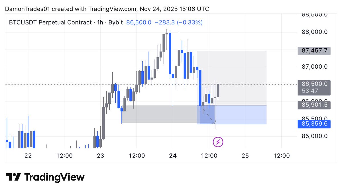 Damon_Trades's tweet image. Quite an annoying price action.

1st month back on my 1:3 and it’s far from it. The results are in my TG.

End of the year price action is always like this though, so I’m not surprised.

Let’s see how December goes.

The other $BTC swing trade is still open regardless.