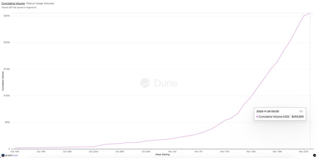 on_datawarlock's tweet image. 🥜 @joinpeanut just blasted past a quarter MILLION dollars in @USDC spent through QR payments on @arbitrum. All in the run-up to Devconnect and during the event itself

This is what real world crypto payments look like