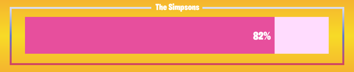 FNProgressBot's tweet image. 🟥 Progress: 82.14%      🟥 Remaining: 5 days
#TheSimpsons #FortniteSimpsons