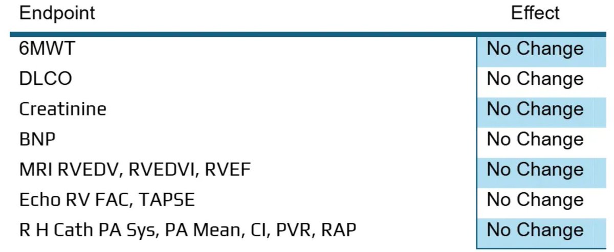 anthonystaj's tweet image. it has failed to show any efficacy in over 11 other trials, many of them in cardiac conditions including 
ALLSTAR Trial (NCT01458405), ALPHA Trial (NCT03145298),  and the original HOPE trial (NCT02485938) in DMD