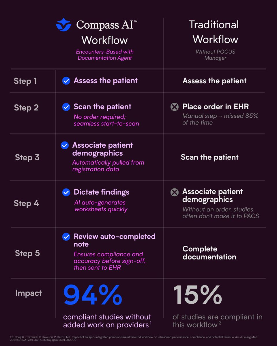 ButterflyNetInc's tweet image. Compass AI creates a fully accountable workflow, with compliance and documentation built in, so fewer steps break and hospitals capture the revenue they’re owed.
See how your practice, department or health system could benefit from Compass AI → bit.ly/3LGnuuy