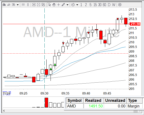 +6R on $AMD. I called the trading plan to my mentees during the premarket. Great job to everyone who managed to catch it!

If you want to learn how to select Stocks in Play, add with precision, master the skill of reading MTF, or join my server to get trade ideas, you can get my