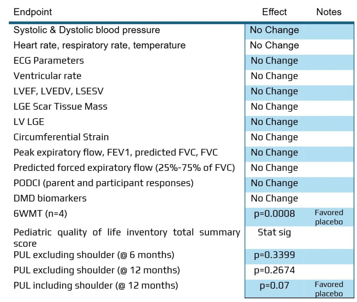 anthonystaj's tweet image. it has failed to show any efficacy in over 11 other trials, many of them in cardiac conditions including 
ALLSTAR Trial (NCT01458405), ALPHA Trial (NCT03145298),  and the original HOPE trial (NCT02485938) in DMD