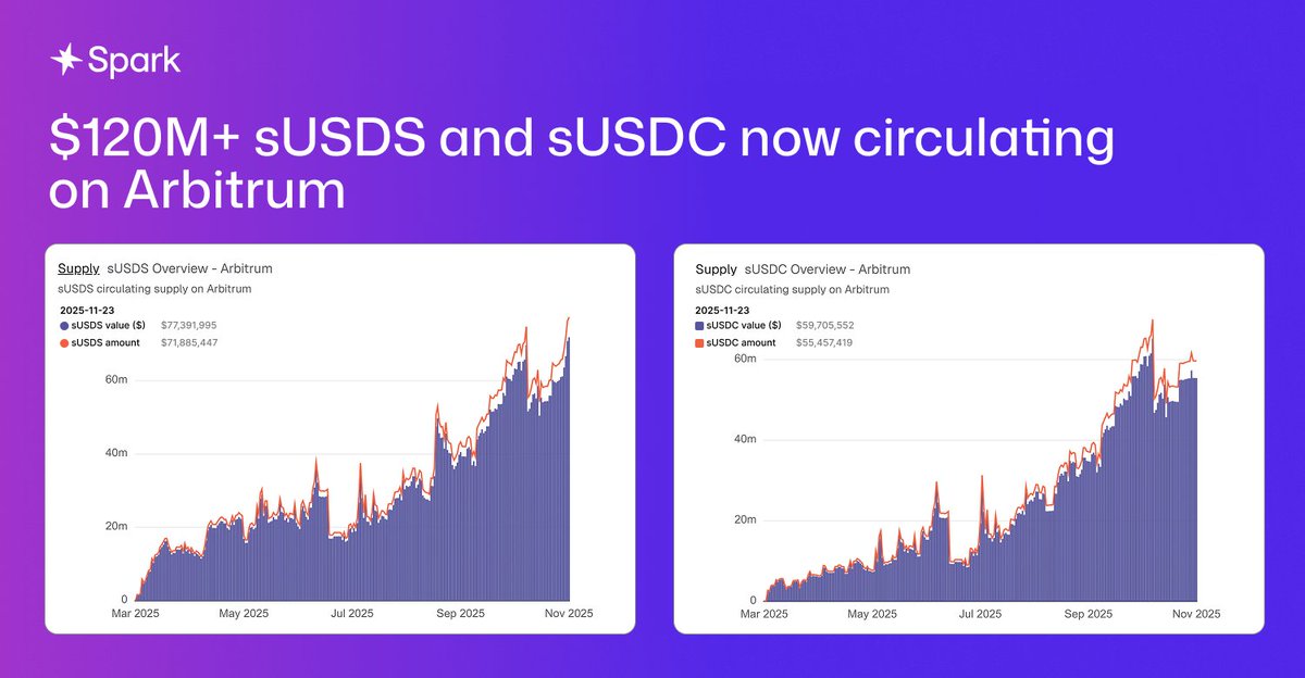 sparkdotfi's tweet image. Arbitrum Drip Epoch 6 is now live. The circulating supply of sUSDS and sUSDC has surpassed $120M+.

Both assets are backed by deep liquidity. To get started, access: app.spark.fi