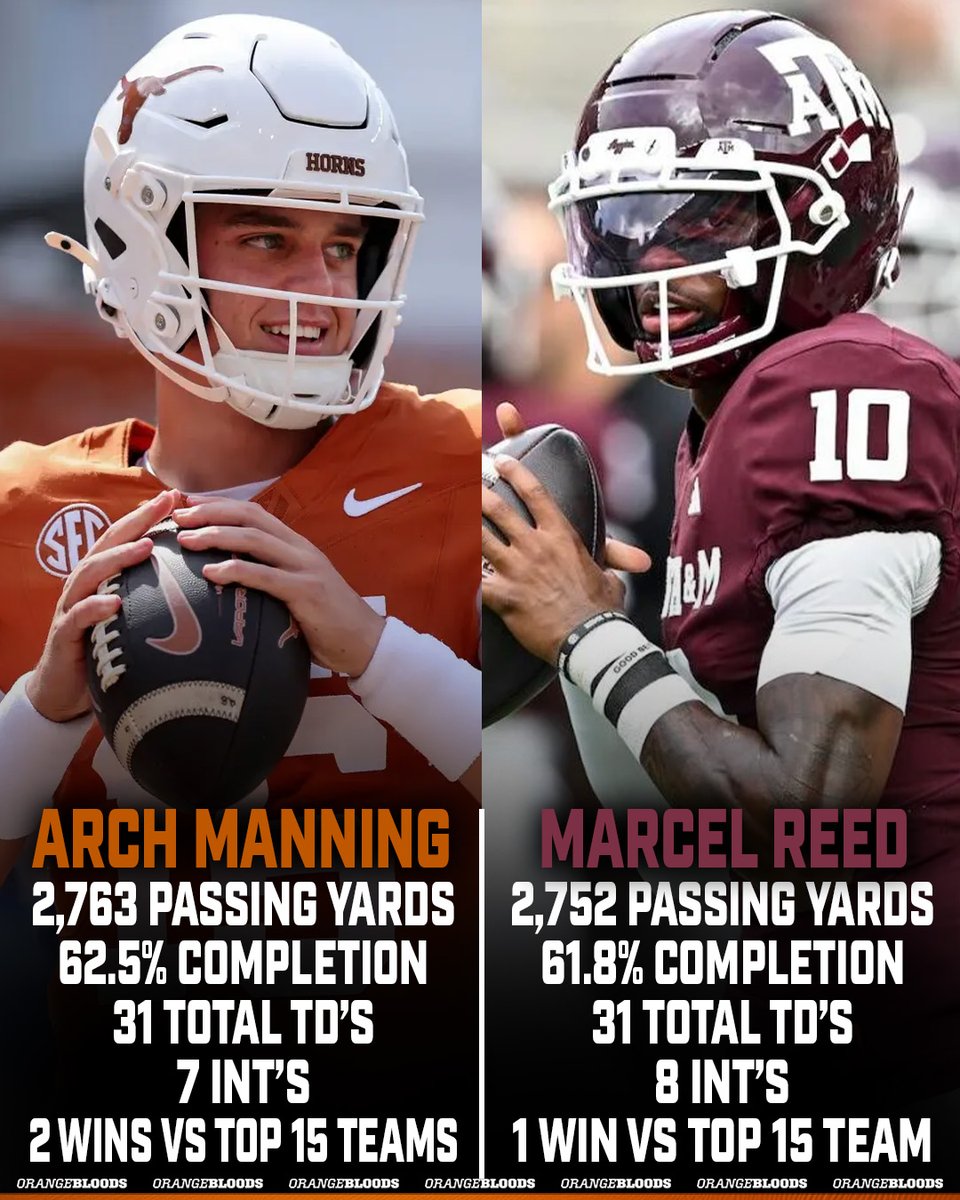 Through 11 Games, You can Argue that Arch Manning has been Better than "Heisman Hopeful" Marcel Reed 👀

...and Arch has Played a Tougher Schedule!

Texas has Played 4 Current Top 15 Teams Including #1 Ohio State, #4 Georgia, #8 OU, and #12 Vanderbilt.

A&amp;M has Faced 1 Top 15