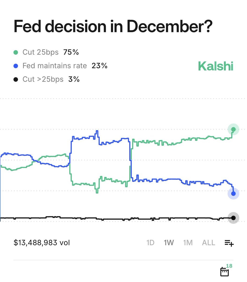 Kalshi's tweet image. BREAKING: December rate cut odds surge to 75%, a 50% jump from last week