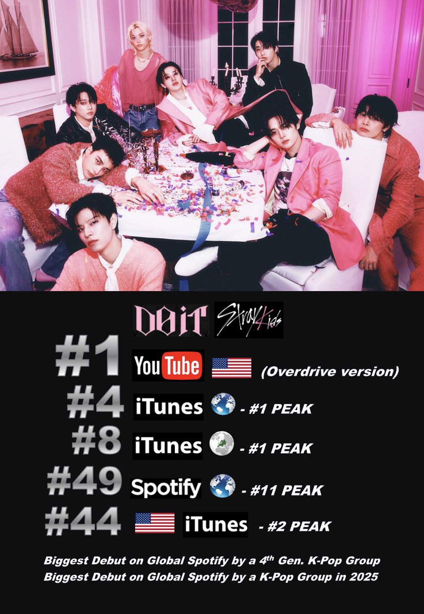 WORLDMUSICAWARD's tweet image. #StrayKids&apos; masterpiece EP &apos;DO IT&apos; scores a 3rd straight day atop the Worldwide &amp;amp; European iTunes Album Charts, after reaching #1 on iTunes in 40 (+3) countries &amp;amp; #2 on US iTunes, and after becoming the 1st K-Pop Group in 2025 to debut with an ALL KILL on the Worldwide and…