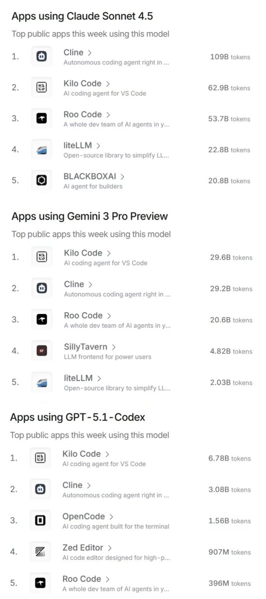 Clo0oOoud's tweet image. I’m not interested in a platform that pulls the rug out from under my stable subscription at a moment&apos;s notice. I pay for the Models, not for #OpenAI. 

My ChatGPT account is over 100 weeks old. The only reason I started paying was for 4o. I export data frequently for work: 30+…