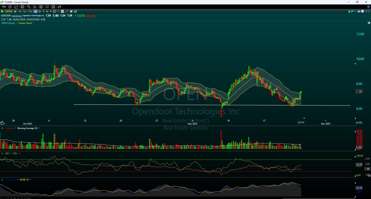 FonsieTrader's tweet photo. $OPEN It’s gearing up for a big move toward $10.00. https://t.co/6wPiklFDTd