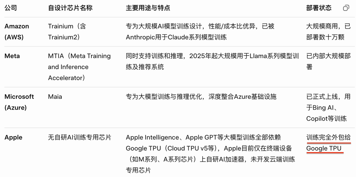 Google用自研TPU做推理训练被市场接受并快速定价，这套逻辑会很快复制到其他公司，目前用自研芯片进行推理训练的也没怎么涨的就是Amazon，Meta，Microsoft，Apple，我目前持有 $AMZN $AAPL $META 。

Apple虽然没有自研，但完全外包给了Google，之前传闻Siri会用Gemini做底层架构目前看完全有可能了。