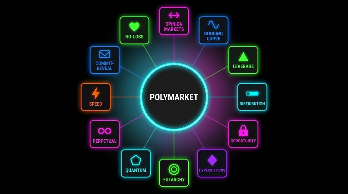 SC_CryptoLab's tweet image. Tutti pensano che i prediction market = @Polymarket. Si/No, fatto.

 Sbagliato. 

Lo spazio di design sta esplodendo con primitivi completamente diversi. 

Ecco cosa sta succedendo nel mercato che nessuno sta guardando. 👇