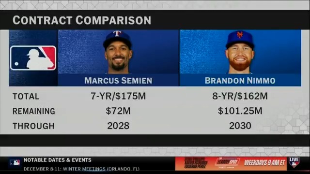 #MLBNHotStove reacts to both the Rangers and Mets' side of the reported swap of Marcus Semien and Brandon Nimmo ↔️ 