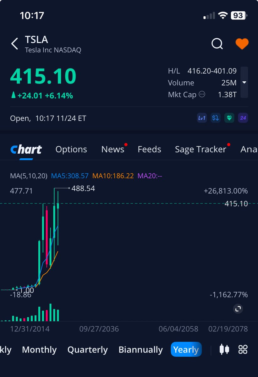 DoctorJack16's tweet image. What in the world is $TSLA doing today!?

Whatever it is, I like it. 

A lot. 😂