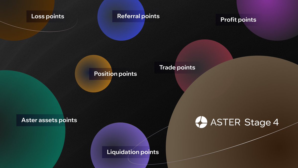 Aster_DEX's tweet image. You thought it was a joke?
We actually shipped it 😭

Machi mode: LIVE ✅
Liq points updated hourly ⌛️
Time to ROTATE 👑

Aster Stage 4: Harvest now has 7 ways to earn points.
Check yours: asterdex.com/en/stage4/stat…