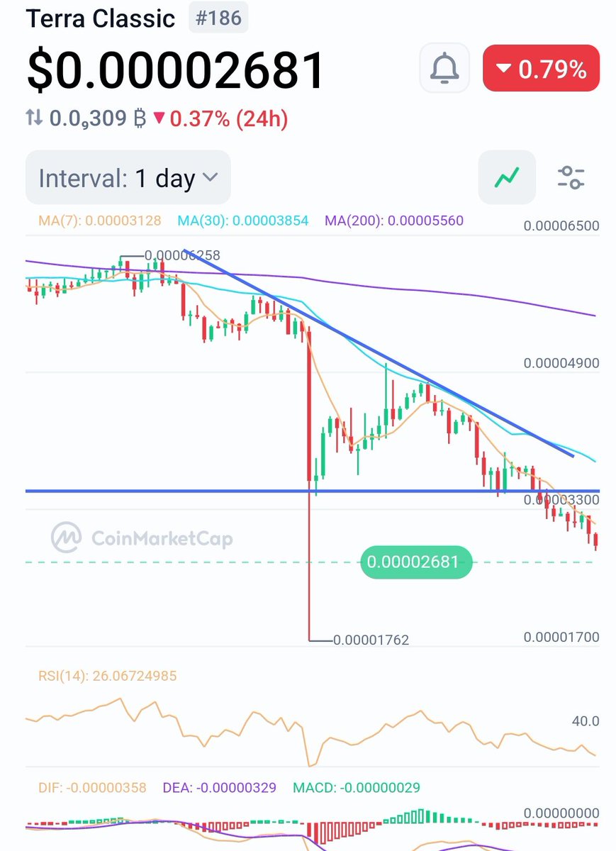 terra_army's tweet image. $LUNC still bleeding… chart clearly showing a strong downtrend. RSI oversold, sentiment weak. Only thing left now is patience or a clean reversal signal. No hype ,,,just facts.
Posted in collab 🤝 with @coinexcreators @coinexcom #CoinExCreator #coinex #CoinExFlexibleSavings…