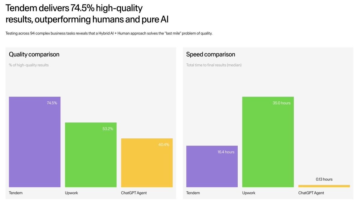 My main focus is always on machines (especially now—making sure Shopify’s infrastructure is in tip-top shape for BFCM), but humans, it turns out, are still pretty useful :-) toloka.ai/tendem-benchma…