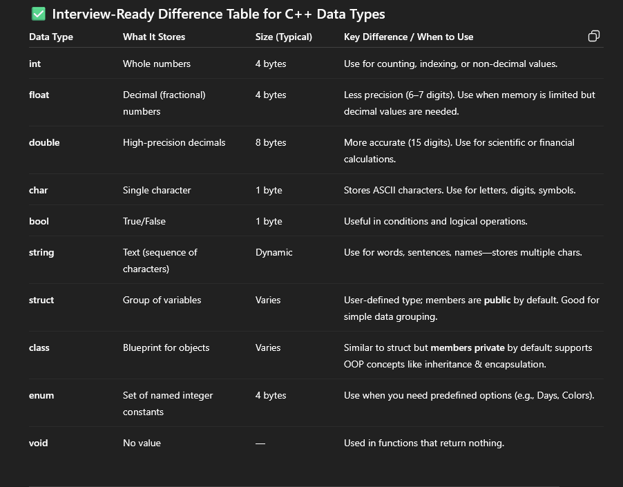 Vinayak07t's tweet image. Table comparing int, float, double, char, bool, string, struct, class, enum, and void in C++
#CPP #CodingInterview #PlacementPrep #datatype