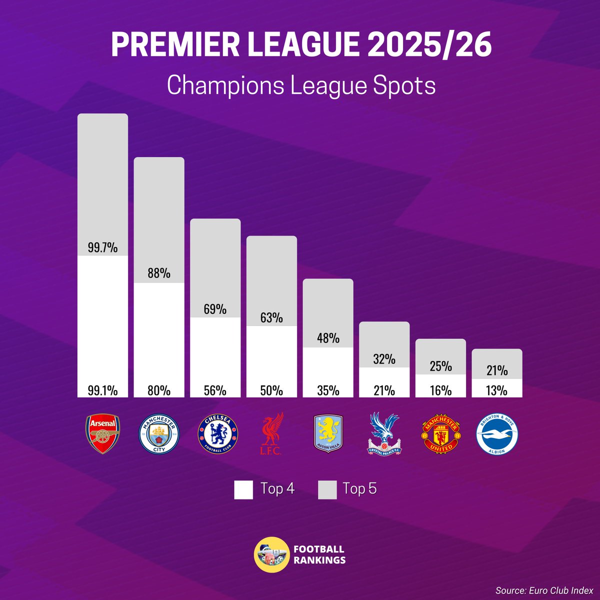 ✅ 🏴󠁧󠁢󠁥󠁮󠁧󠁿 To Secure the Top 5:

🏴󠁧󠁢󠁥󠁮󠁧󠁿 Arsenal - 99.7%
🏴󠁧󠁢󠁥󠁮󠁧󠁿 Man City - 88%
🏴󠁧󠁢󠁥󠁮󠁧󠁿 Chelsea - 69%
🏴󠁧󠁢󠁥󠁮󠁧󠁿 Liverpool - 63%
🏴󠁧󠁢󠁥󠁮󠁧󠁿 Aston Villa - 48%

🏴󠁧󠁢󠁥󠁮󠁧󠁿 Crystal Palace - 32%
🏴󠁧󠁢󠁥󠁮󠁧󠁿 Man Utd - 25%
🏴󠁧󠁢󠁥󠁮󠁧󠁿 Brighton - 21%

🚨 🏴󠁧󠁢󠁥󠁮󠁧󠁿 England are given a 98.5% chance to enter the Top 5 into the Champions League!