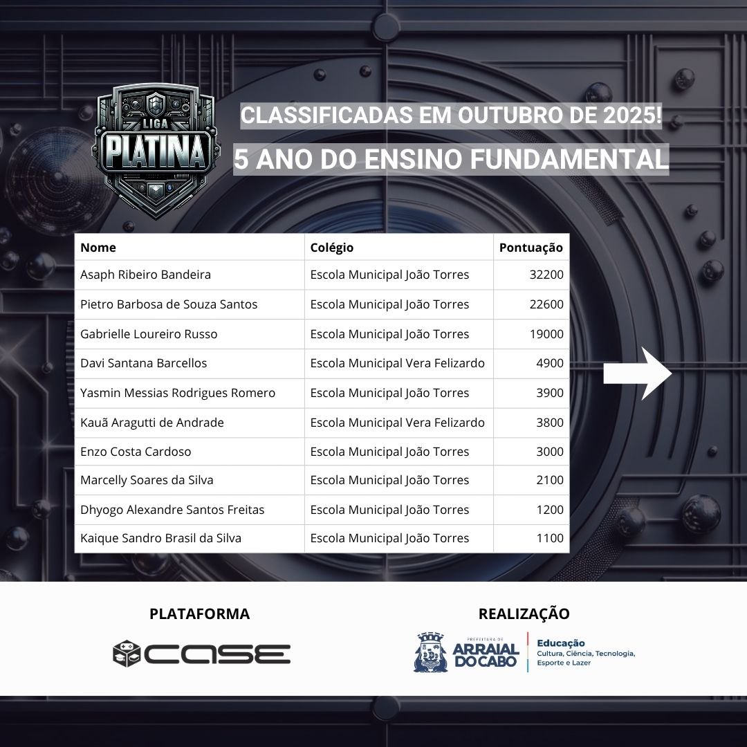joguecase's tweet photo. Ao longo do mês de outubro de 2025, esses foram os maiores pontuadores de cada ano escolar da rede municipal de Arraial do Cabo(RJ), garantindo assim vaga na final da Liga Platina, onde vão concorrer a vários prêmios, entre eles PlayStations 5!

🧶 https://t.co/sHVtTrkAwM