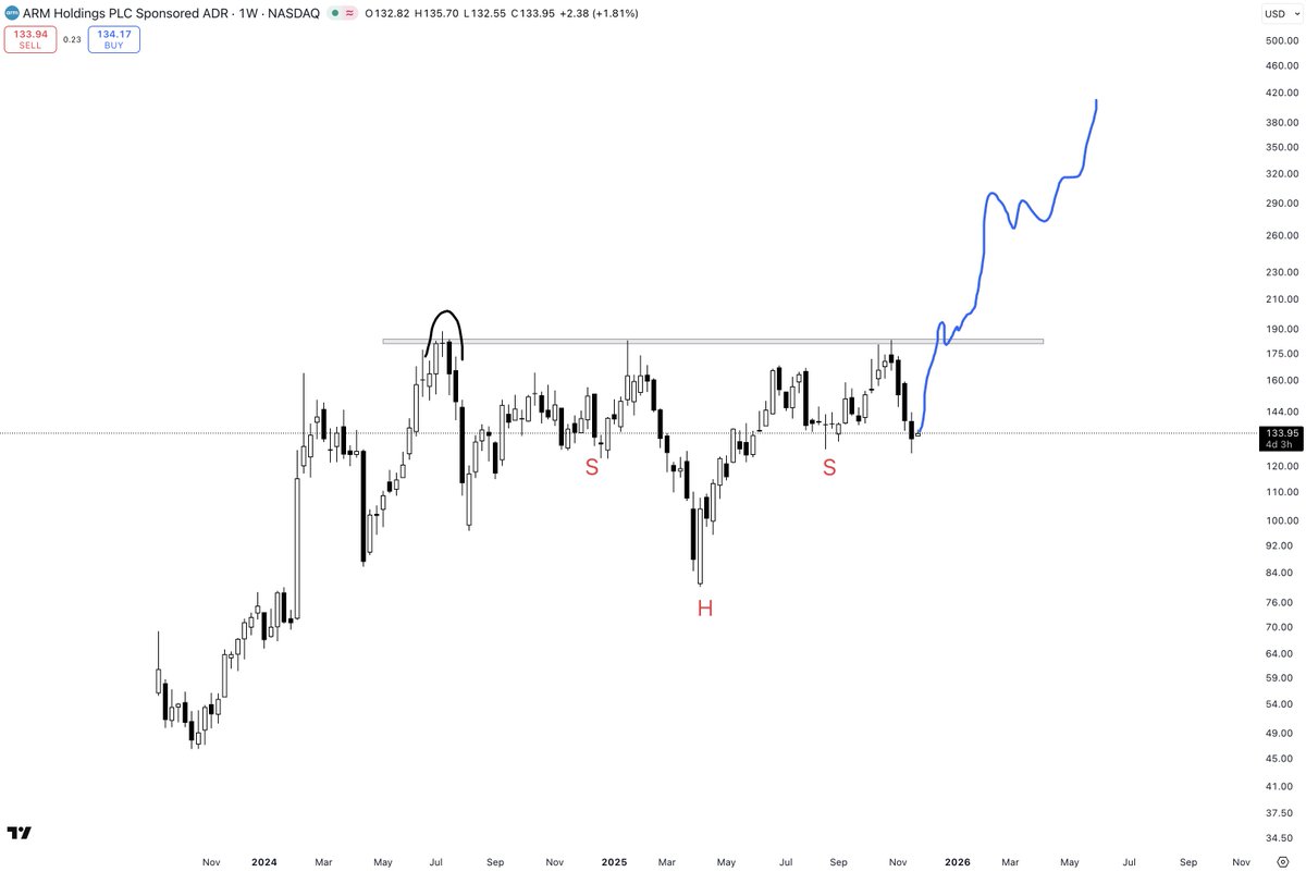 PartTimeCharts's tweet image. $ARM

Not immune to the brutal drop in tech stocks this month, but I still think this presents a great buying opportunity.

Looks like a complex inverse head and shoulders. The AI bubble should continue for a while yet.