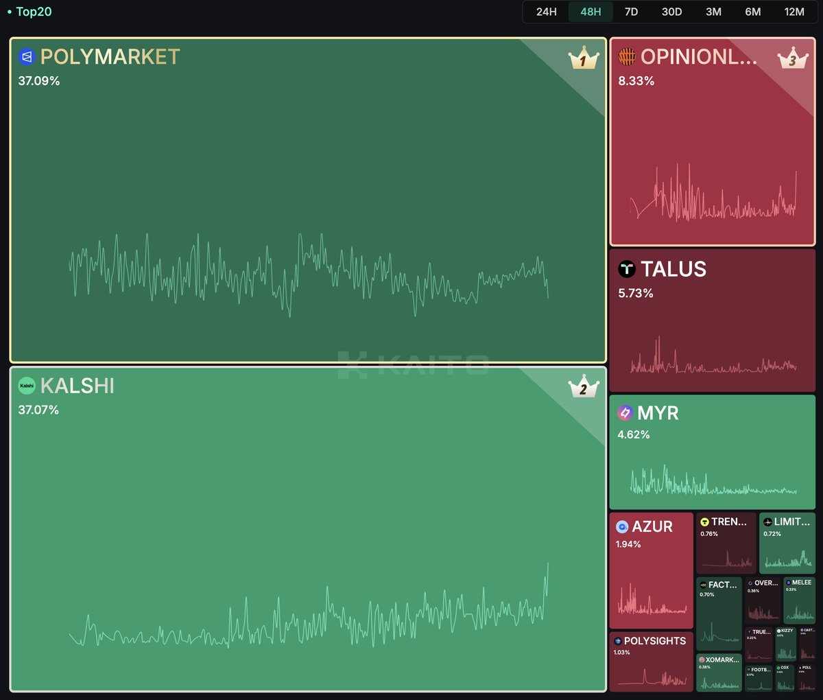 ForrestOLAB's tweet image. Liquidity is aligned with mindshare today