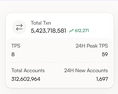號稱10000TPS的 $MON 在主網上線後 TPS僅有8
