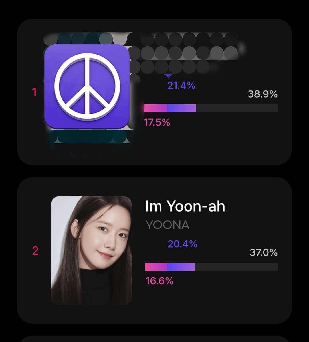 yoona530support's tweet image. [PRELIMINARY ROUND RESULTS]

APAN Popularity Actress
Rank 2. 37.0%

We are down by less than 2% for this Preliminary Round.

Let&apos;s work harder to catch up for the Final Round!!

Thank you to everyone who joined this round and hopefully you will still join us for the Final Round!…