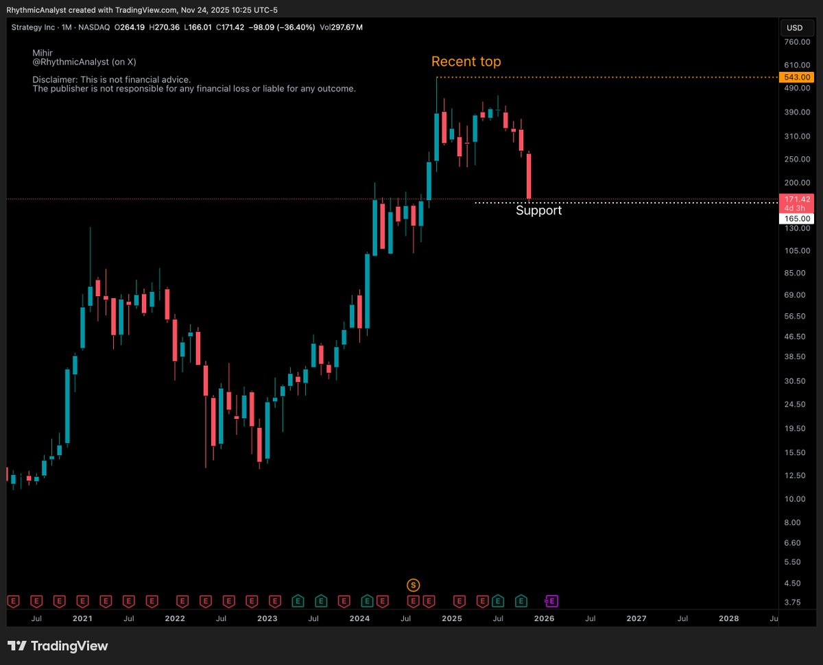Earlier, I highlighted a broader support zone near $175 for MSTR stock.  Further calculations revealed $165 as a more precise support level. MSTR is  under pressure but still in an uptrend, and