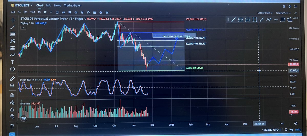 OsmanGueduel's tweet image. Wenn das hier der Boden der Bitcoin-Korrektur ist und BTC tatsächlich kein neues ATH mehr macht, dann muss man GENAU HIER aus ALLEN Altcoins raus.  

Kein Warten, kein Hoffen, kein „vielleicht kommt doch noch Altseason“.  
#Altcoins  
#1000xToTheMoon  
#ExitLiquidity