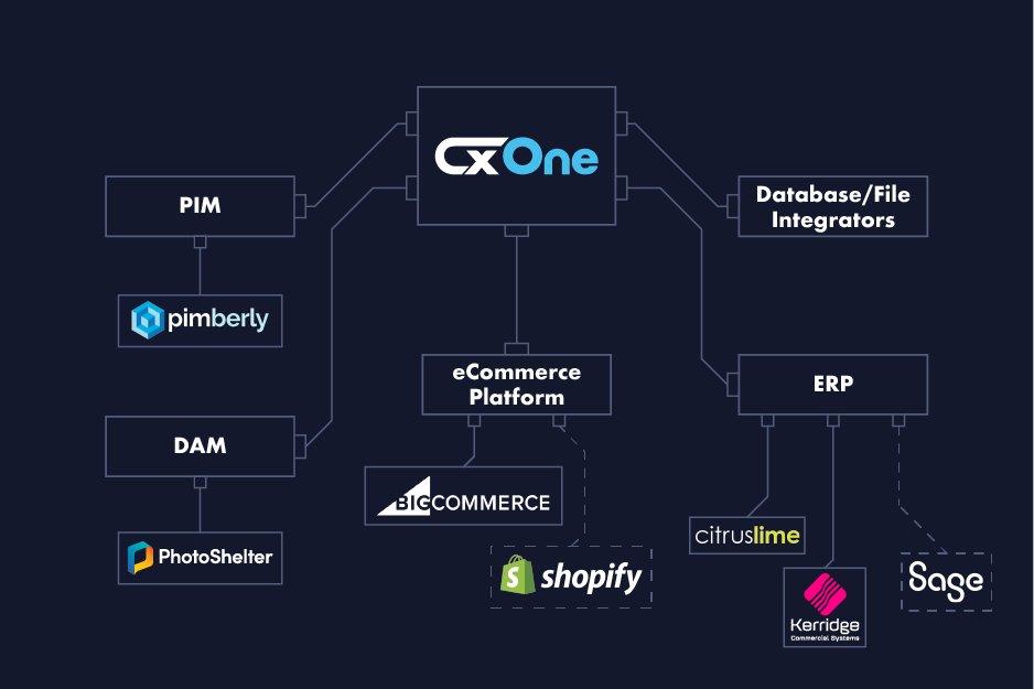 deeperthanblue1's tweet image. Chat to us today about CXOne, our powerful API management engine that seamlessly integrates all your APIs, empowers customer connectivity, and optimises your businesses internal operations. #apidevelopment #customerexperience #managementconsulting bit.ly/49dLkHV
