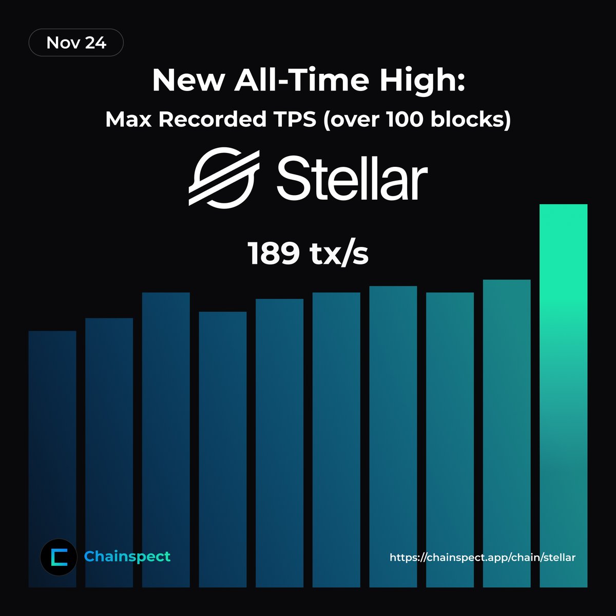 chainspect_app's tweet image. ✨ @StellarOrg shows strong sustained activity

Stellar just reached 189 TPS over 100 blocks, its highest continuous throughput to date

Stellar community, 200 next?

📊 chainspect.app/chain/stellar?…