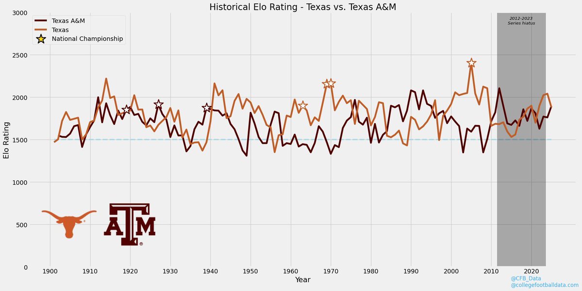 CFB_Data's tweet image. Rivalry Week Elo Charts - Texas vs Texas A&amp;amp;M

One of the longest played series in CFB. Texas leads the overall series 77-37-5 with the Aggies looking to nab their first series victory since 2010.

Who do you have on Friday night?