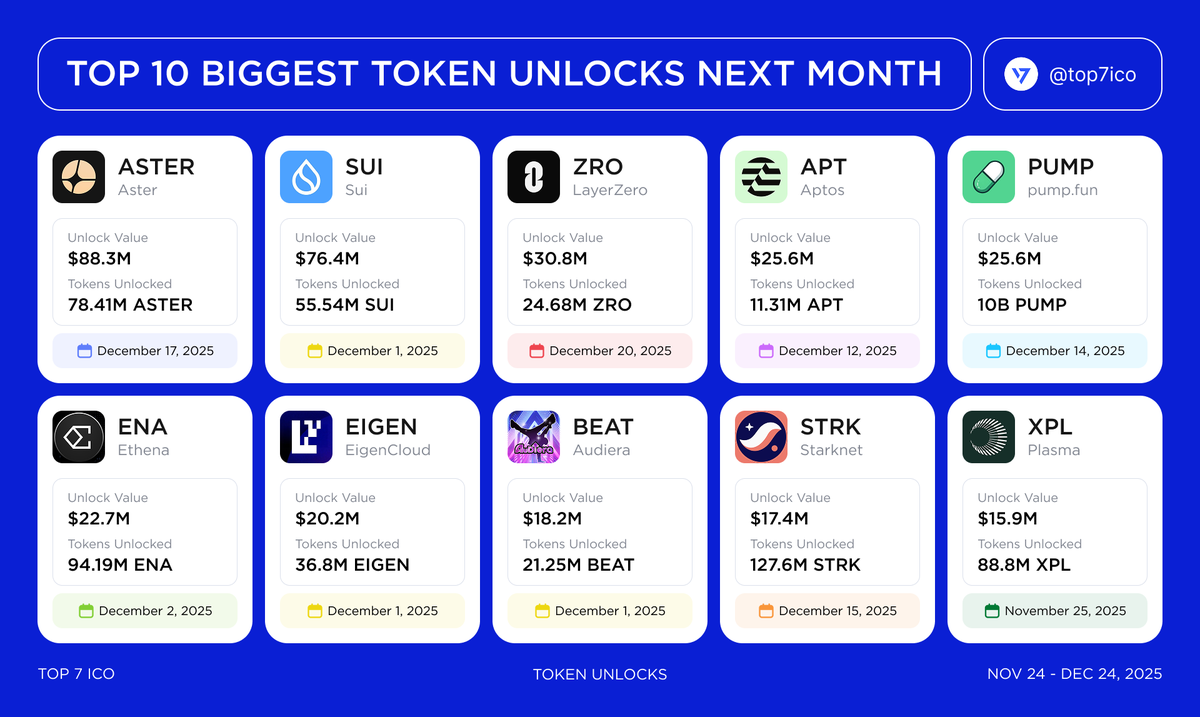 top7ico's tweet photo. Top 10 Biggest Token Unlocks in the Next Month 
Who’s next to get dumped under unlock pressure?

Here are the largest upcoming unlocks you should keep on your radar - especially in the current market environment. If conditions remain this bearish, these unlocks could add additional sell-side pressure to altcoins, increasing volatility around the dates listed.

$ASTER $SUI $ZRO $STRK $APT $PUMP $ENA $BEAT $EIGEN $XPL

Data source 🔗 @CryptoRank_io