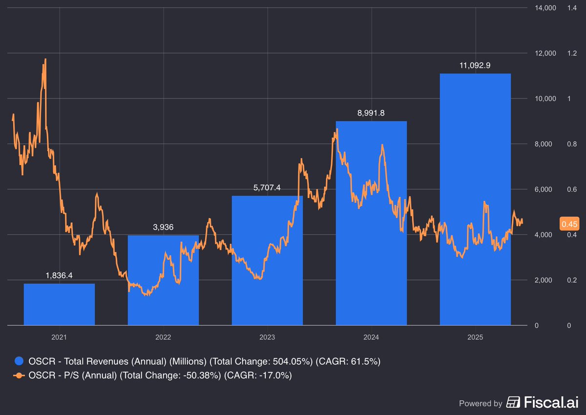 ValuationEdge_'s tweet image. $OSCR sitting at 0.45× P/S with 6× revenue growth since 2021👇

Subsidy extension likely, profitability targeted for 2026.

Market isn’t pricing this right.