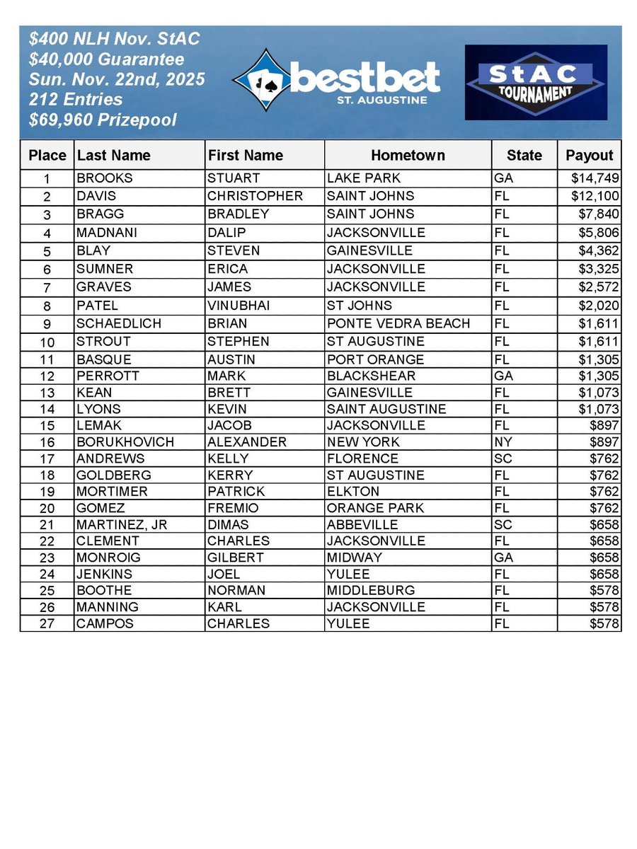 bestbet_jax's tweet image. Stuart Brooks came out on top of the November StAC Tournament at bestbet St. Augustine 🔥 Besting a field of 212 entries and walking away with the trophy and $14,749 for first!

#bestbetSTA #StAC #pokertournament
