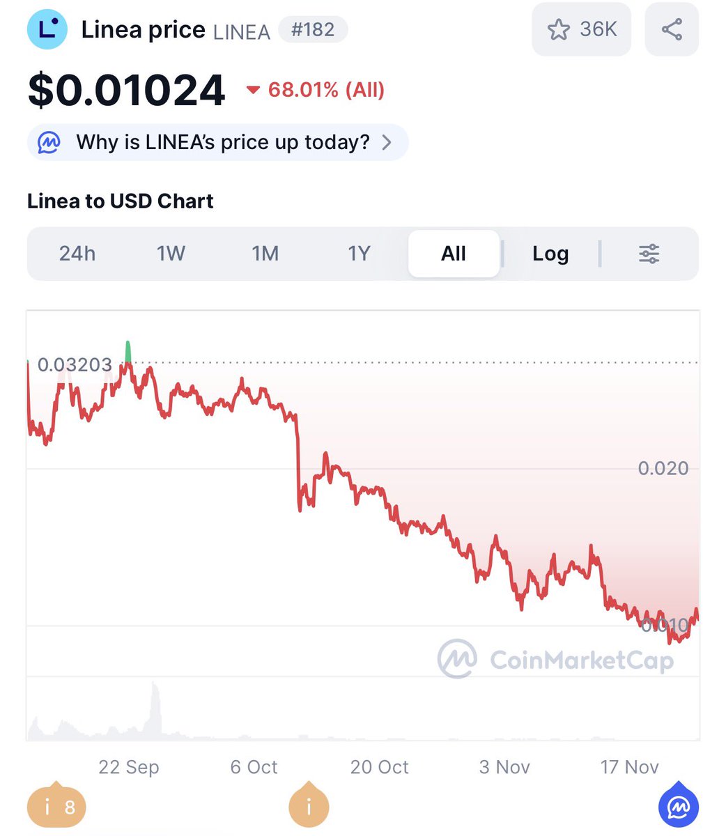 sophmayor's tweet image. $LINEA would’ve been trading well around $0.04 - $0.08 if BTC didn’t mess things up 

October 10 Liquidity glitch will be in history

Although some see it as an opportunity while some in fear and panic 😱 

Where do you belong?  $LINEA