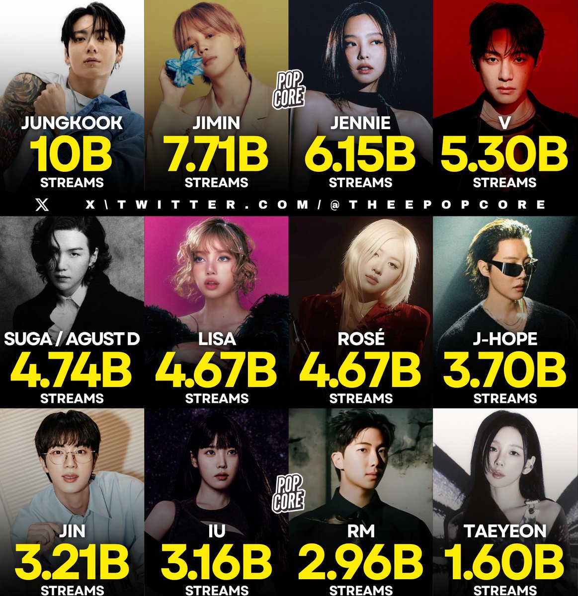 TheePopCore's tweet image. Most streamed K-pop Soloists on Spotify of all time:
