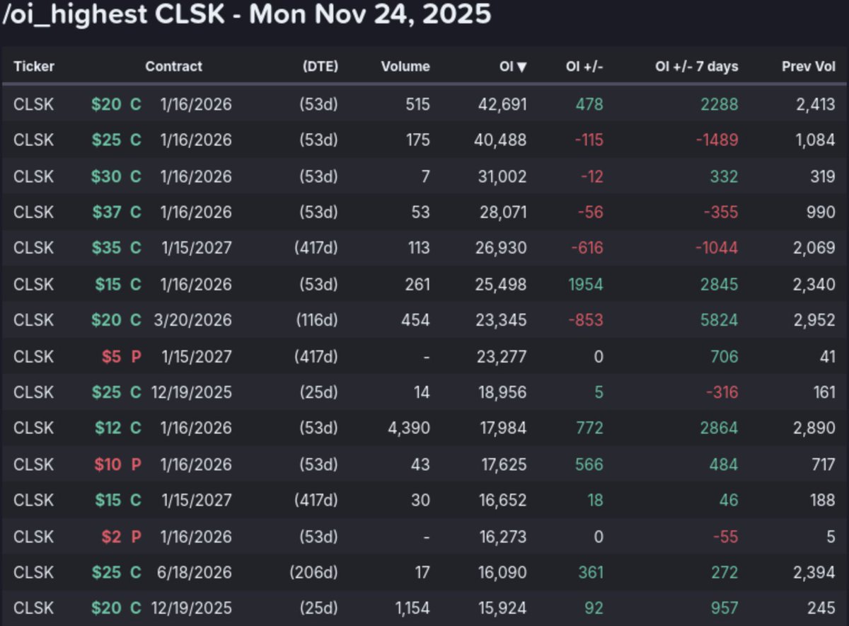 AbsAndAlpha's tweet image. $clsk WOW- Serious call buying!