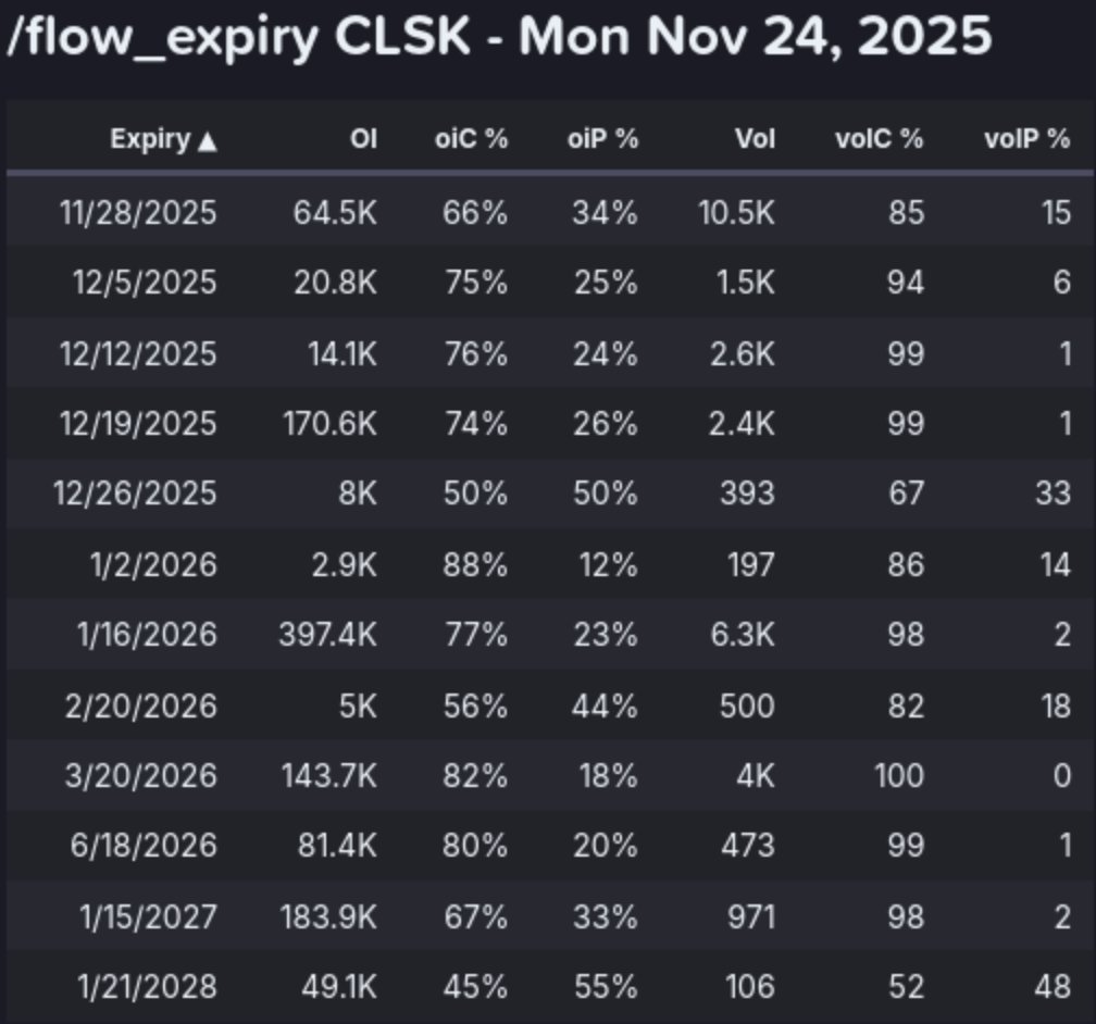AbsAndAlpha's tweet image. $clsk WOW- Serious call buying!