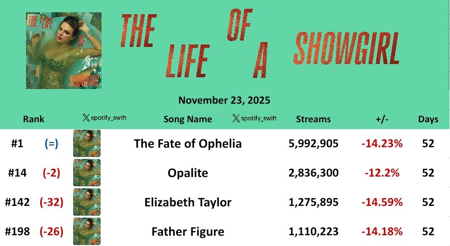 spotify_swift's tweet image. &quot;The Fate of Ophelia&quot; remained at #1 for 51st day on Global Spotify with 5,992,905 streams

&quot;Christmas and weekend effect*