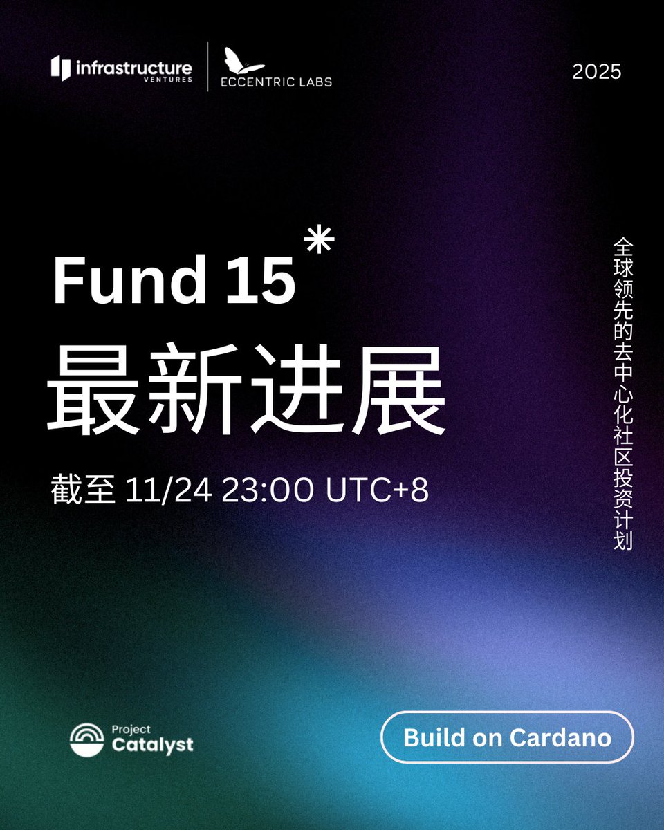 eccentric_labs's tweet image. 🧵｜Catalyst Fund15 最新进展（截至 11/24）
本轮 Fund15 进入 最终冲刺阶段，提案全面爆发。

一句话总结：生态在加速成型，竞争正式白热化。
#Cardano #CatalystFund15 #Web3CN #ADA