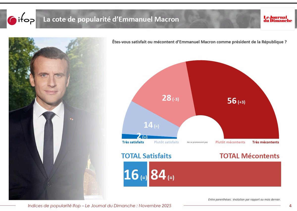 🔴🇫🇷 ALERTE INFO - Emmanuel Macron reste à son plus bas niveau de satisfaction selon l'Ifop à 16%.

84% SONT MÉCONTENTS.
Il égale un nouveau record avec 56% de TRÈS MÉCONTENTS.