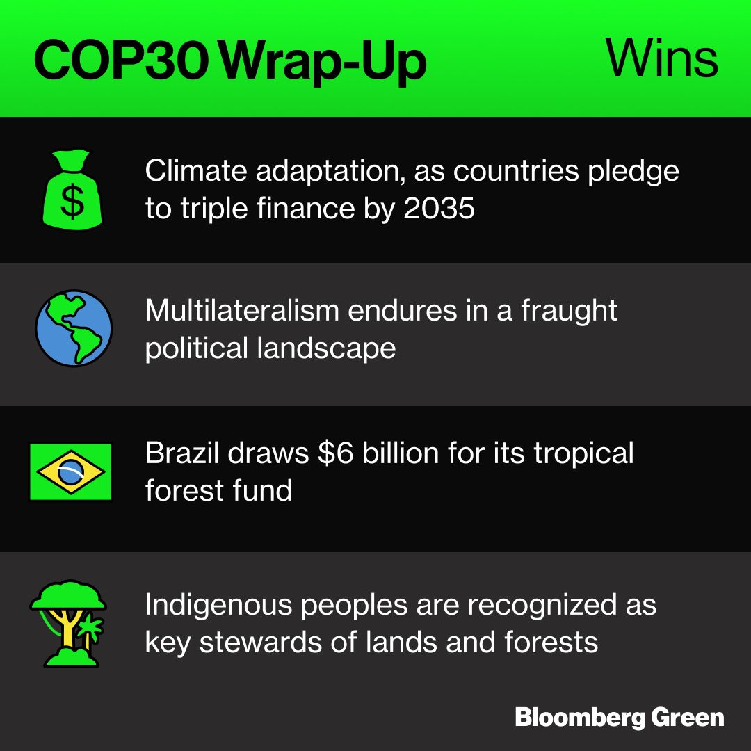 climate's tweet image. The outcome of #COP30 in Brazil kept multilateralism alive while barely pushing forward the promise of combatting global warming. Here’s a snapshot of the wins and losses from this year’s climate summit. Read our six key takeaways: bloom.bg/4p8zcwT