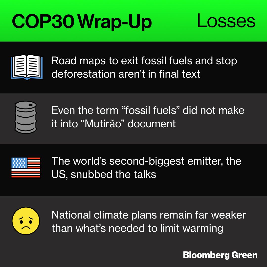 climate's tweet image. The outcome of #COP30 in Brazil kept multilateralism alive while barely pushing forward the promise of combatting global warming. Here’s a snapshot of the wins and losses from this year’s climate summit. Read our six key takeaways: bloom.bg/4p8zcwT