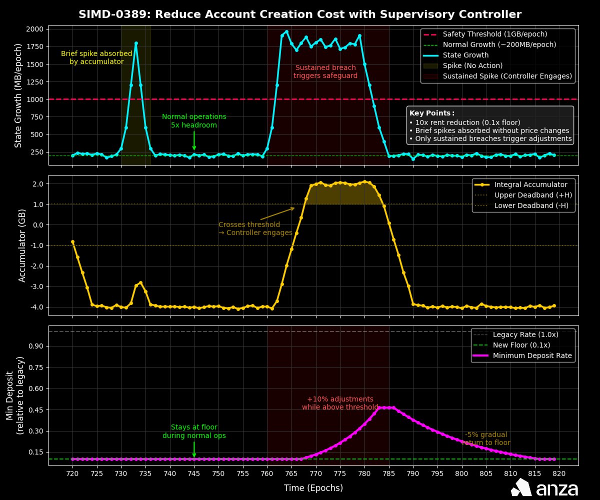 anza_xyz's tweet image. 1/ SIMD-0389 by Igor Durovic proposes reducing Solana&apos;s account creation cost by 10x. It adds a supervisory controller that engages only when growth exceeds a conservative threshold of 1GB/epoch. This makes rent reductions safe for the network, here&apos;s how it works 🧵