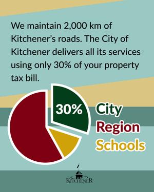 CityKitchener's tweet image. Every day #Kitchener works to deliver services that you rely on. We’re proud to deliver your water, service your roads &amp;amp; infrastructure, provide community services, maintain public parks &amp;amp; more. 

Discover all the ways #WeAreKitchener: WeAreKitchener.ca