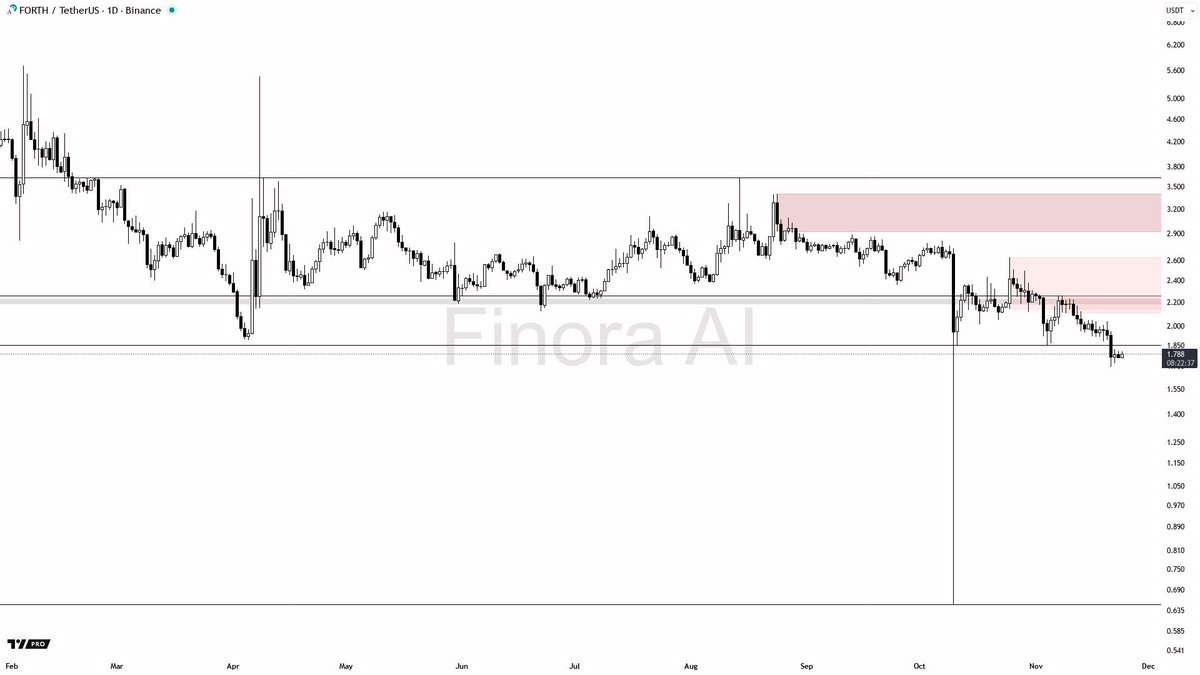 Finora_EN's tweet image. Breaking: $FORTH 1D Eyes Reversal Play Near 1.696 Support

The market shows caution with #FORTH hovering just above its recent swing low on the daily chart. 

Despite a bearish trend, a dip beneath 1.696 followed by bullish confirmation could trigger a rebound towards 1.851…