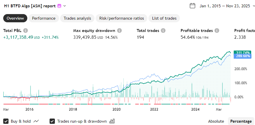 algo_state's tweet image. 🚨 Trade Alert  – $SPY algo buy. Increses exposure to 31%

• Hourly (BTFD) now ½ long
• Hard stop 3–5% below entry, then trailing by recent low

A little increase of longs but still far from max exposure.
Charts &amp;amp; stats below for Unlevered and normal version👇 #SPY #AlgoTrading