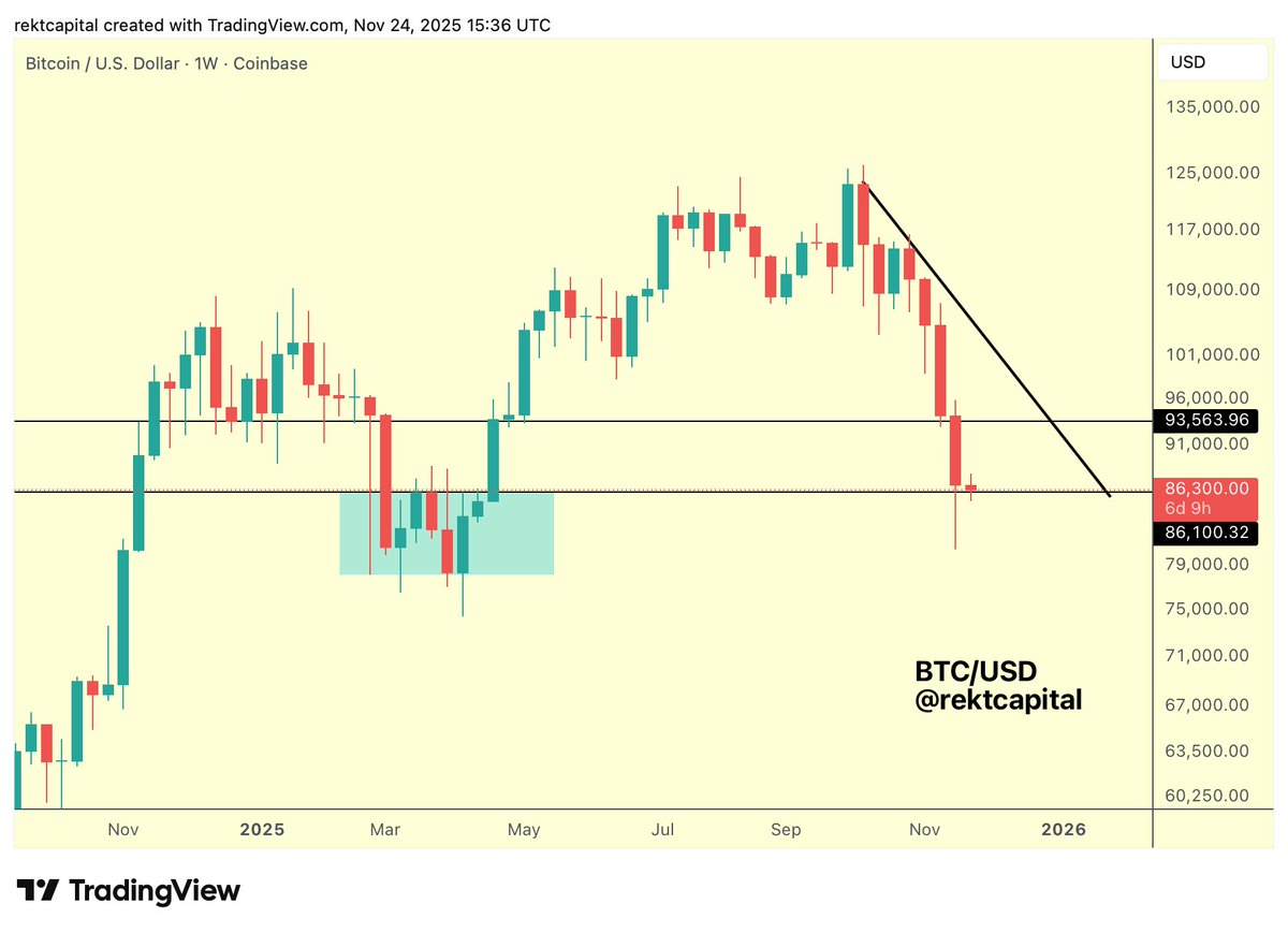 rektcapital's tweet image. #BTC 

The Bitcoin Weekly Close is in and price will now try to build a floor at the ~$86k level so as to develop a newfound range here

Downside wick into the liquidity pool (light blue) below below is fine as long as general stability persists at $86k

$BTC #Crypto #Bitcoin